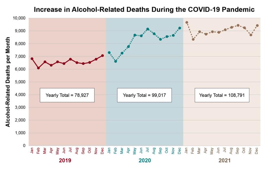 rise in men alcohol related deaths