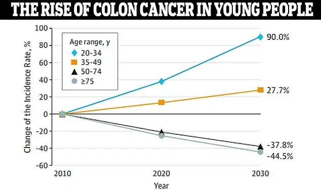 jama-medicine-colon-cancer-young-people