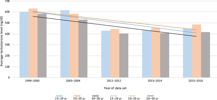 decline-in-testosterone-american-men