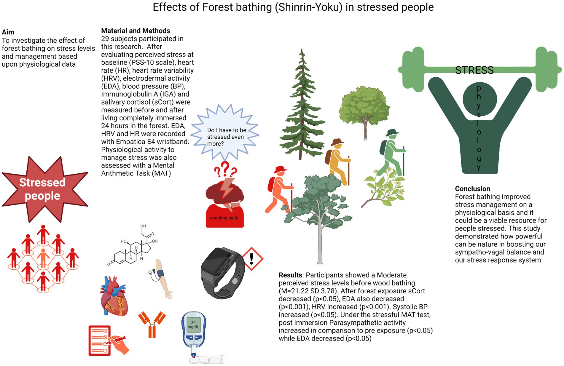 effects-of-forest-bathing-in-stressed-people