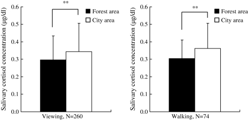 salivary-cortisol-decrease-forest-bathing